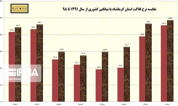 روایت آماری نرخ فلاکت کرمانشاه در دهه 90
