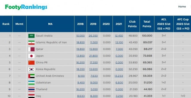 ایران همچنان صاحب دومین لیگ برتر قاره آسیا